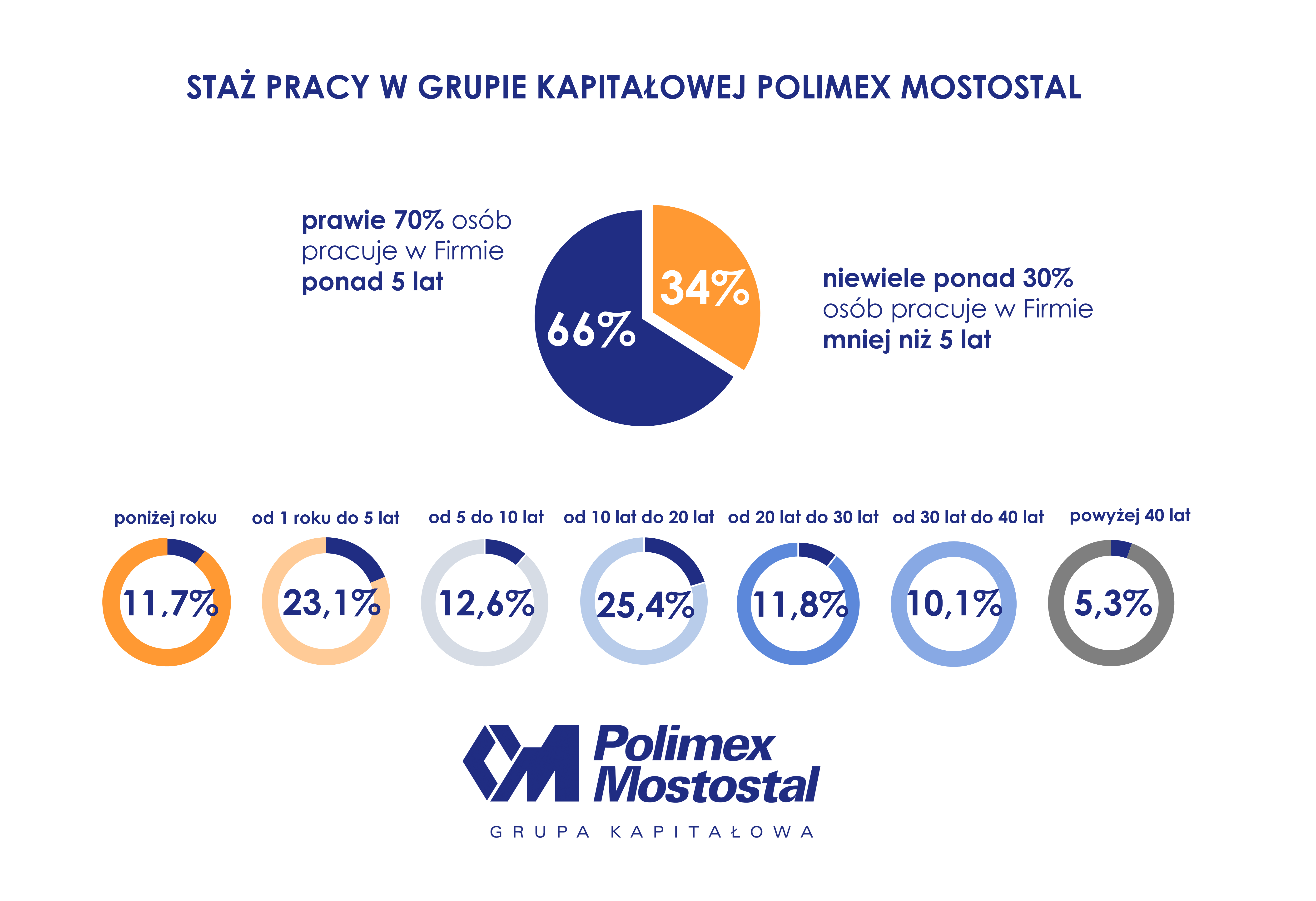 Staż pracy