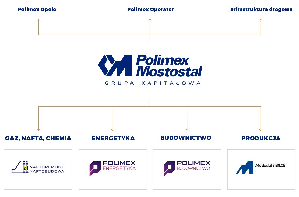 Struktura Grupy Kapitałowej Polimex Mostostal
